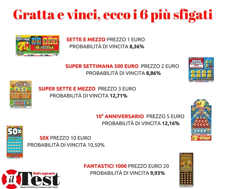 Quante Probabilita Di Vincere Al Gratta E Vinci
