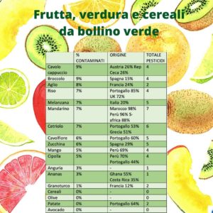 La lista di frutta, verdura e cereali liberi da interferenti endocrini