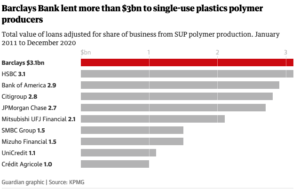 Plastica, così Unicredit finanzia chi inquina di più
