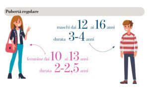 Pubertà precoce, in Italia raddoppiati i casi nelle bambine durante la pandemia