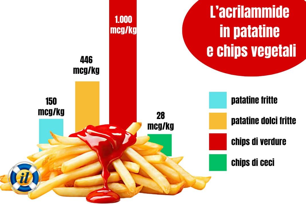 Acrilammide: attenti a chips vegetali e olive nere “colorate”
