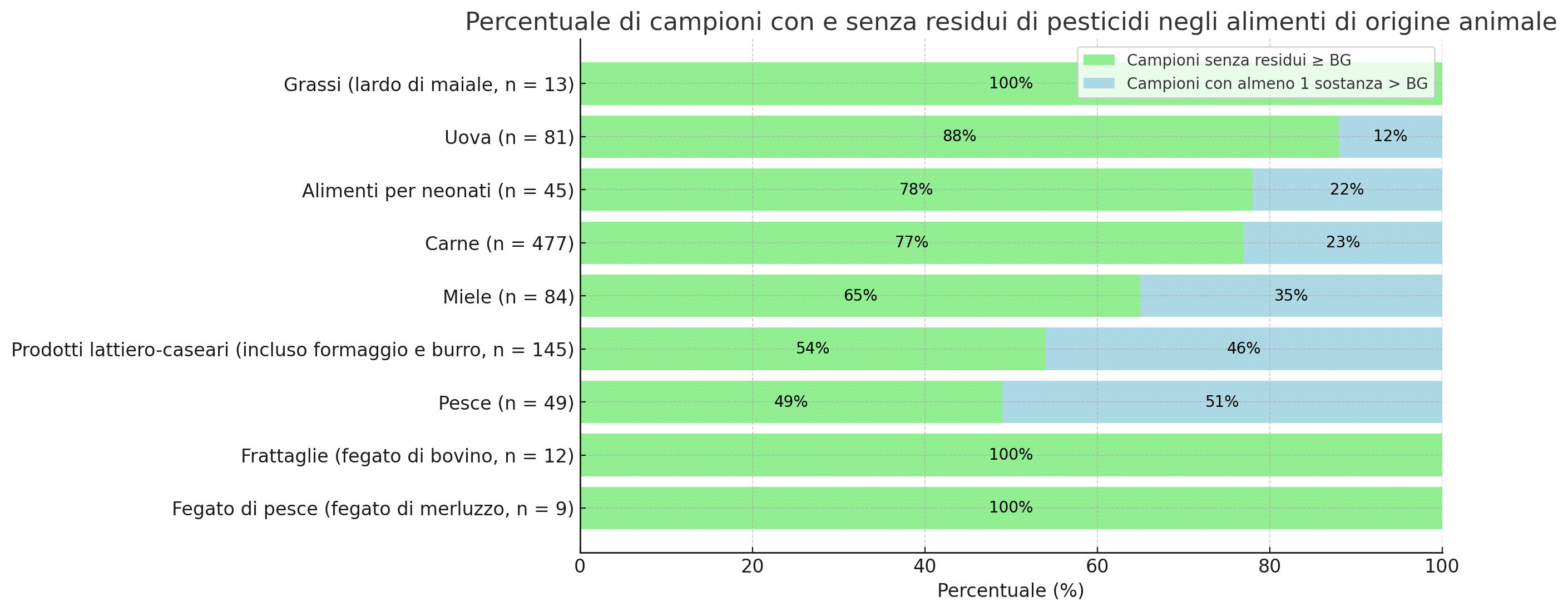 PESTICIDI ALIMENTI DI ORIGINE ANIMALE
