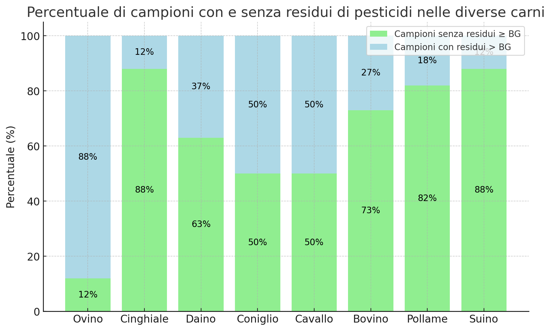 PESTICIDI CARNI