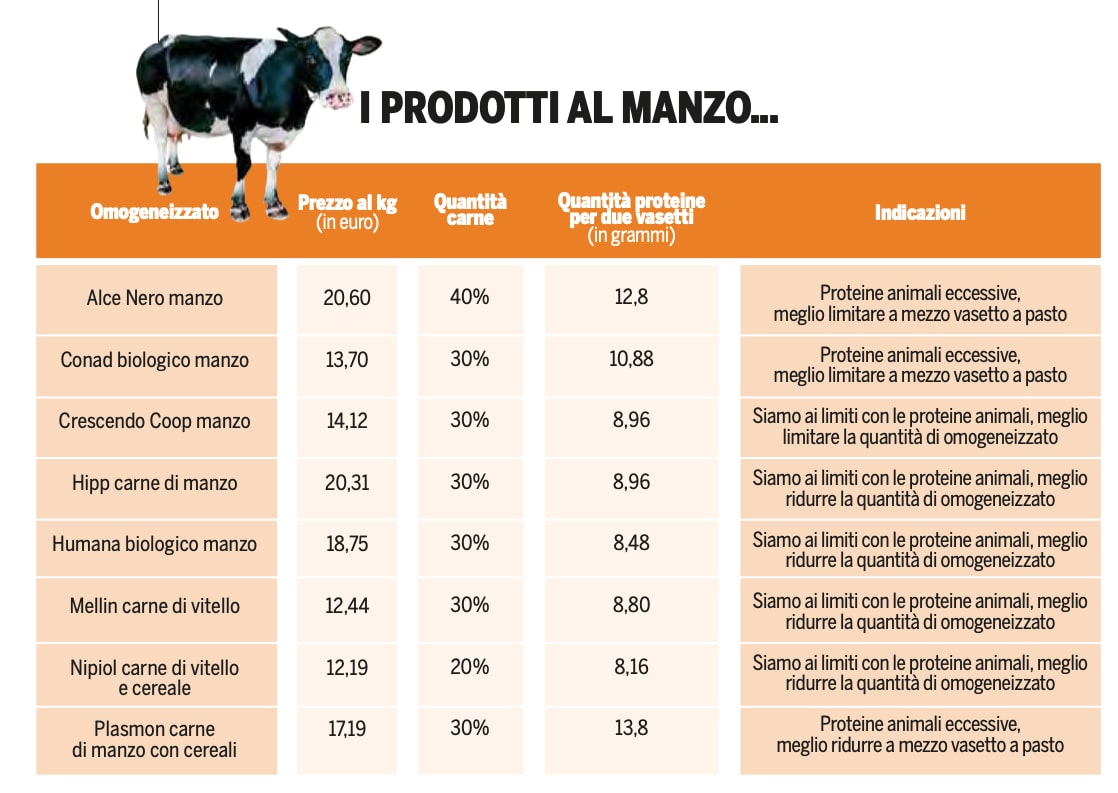 OMOGENEIZZATI DI CARNE